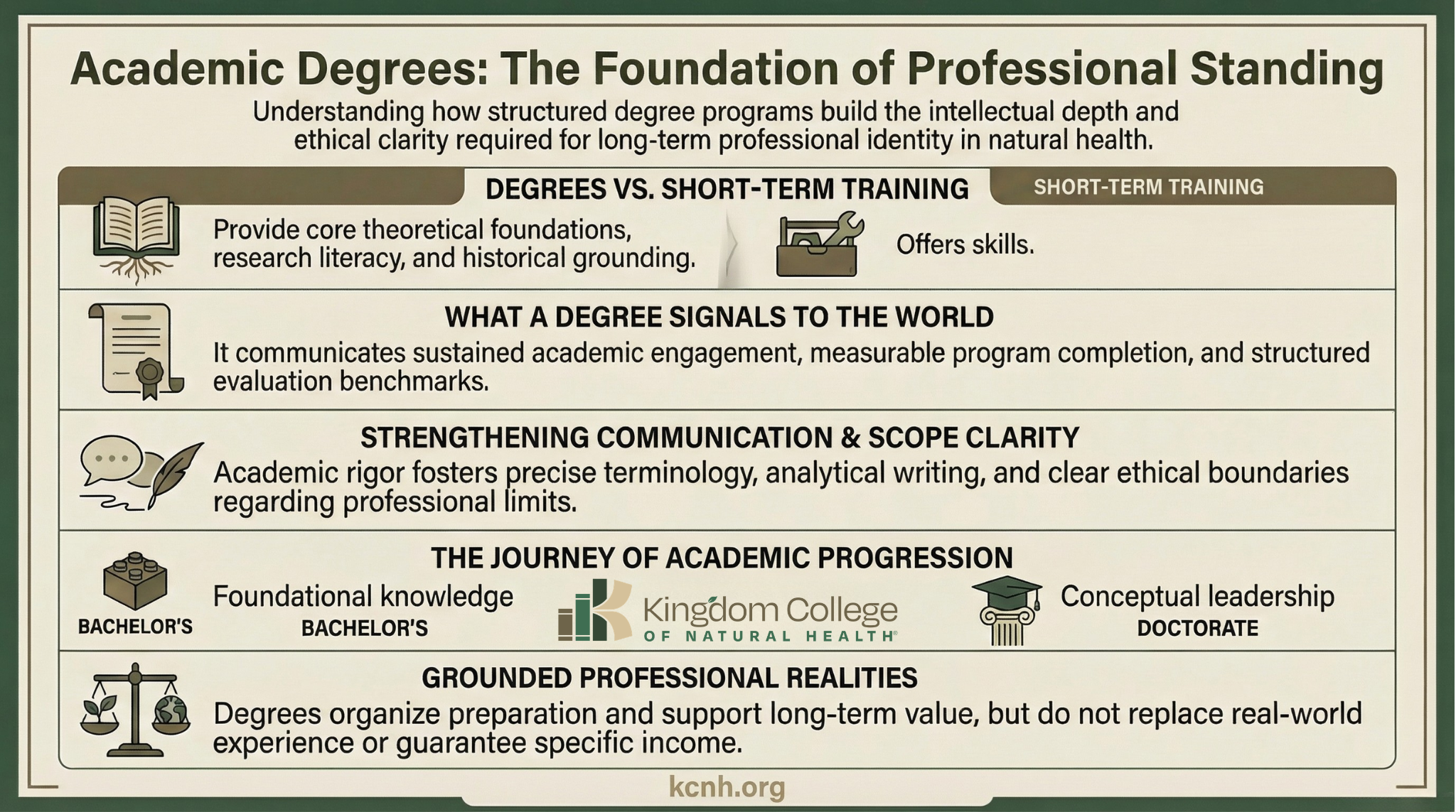 Infographic showing how bachelor’s to doctoral degree programs strengthen professional standing in natural health